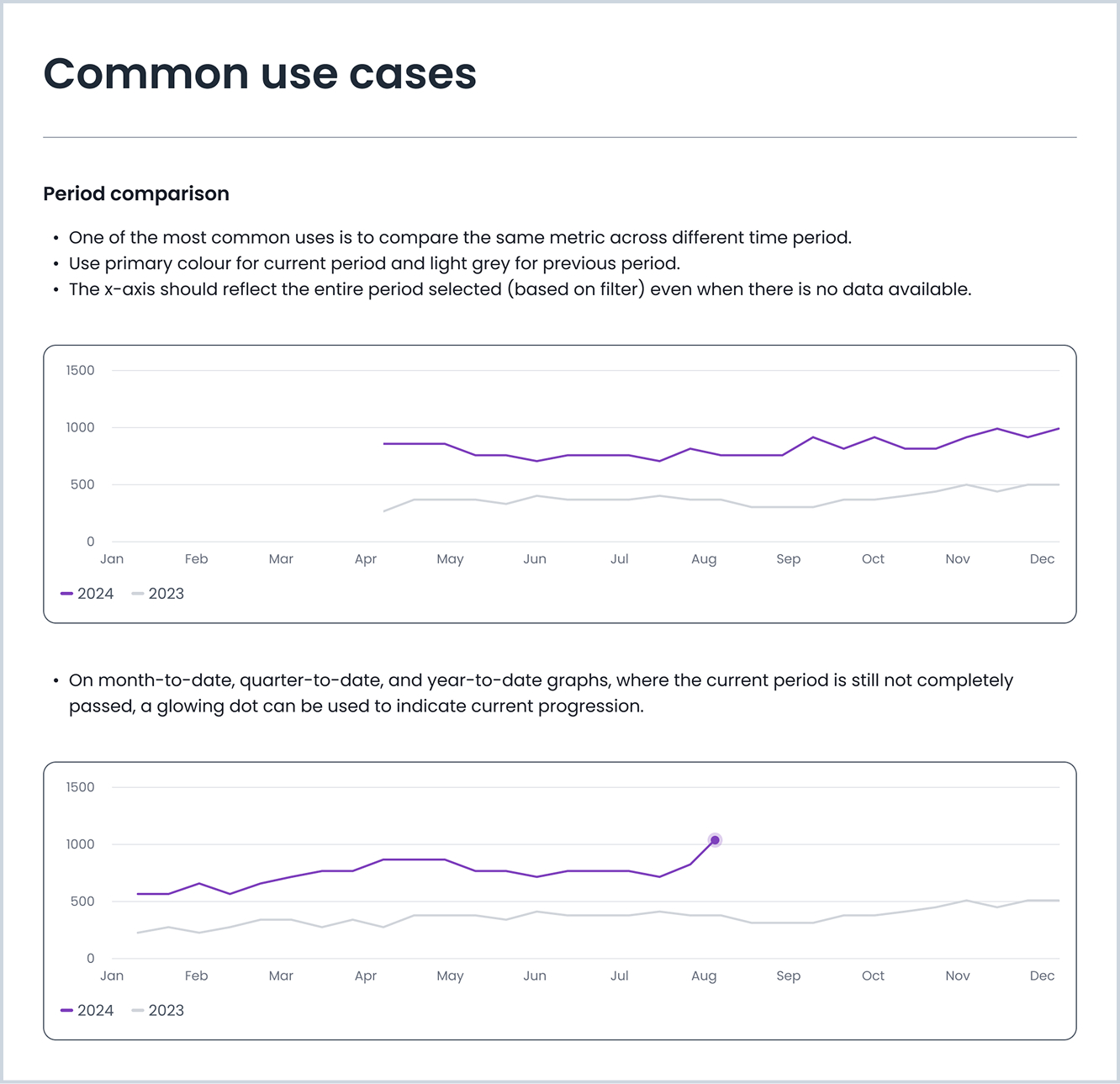 Line graph common cases