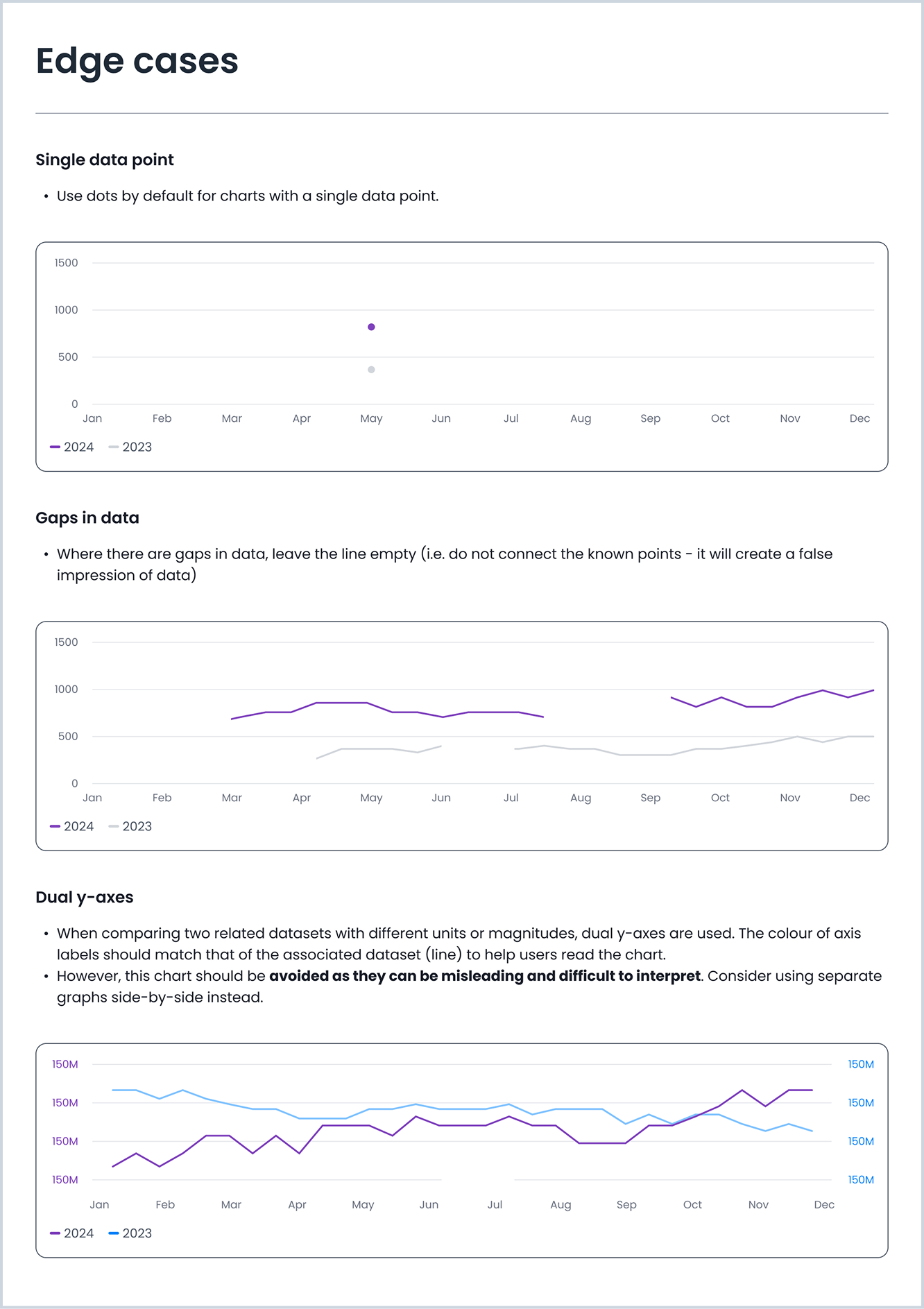 Line graph edge cases