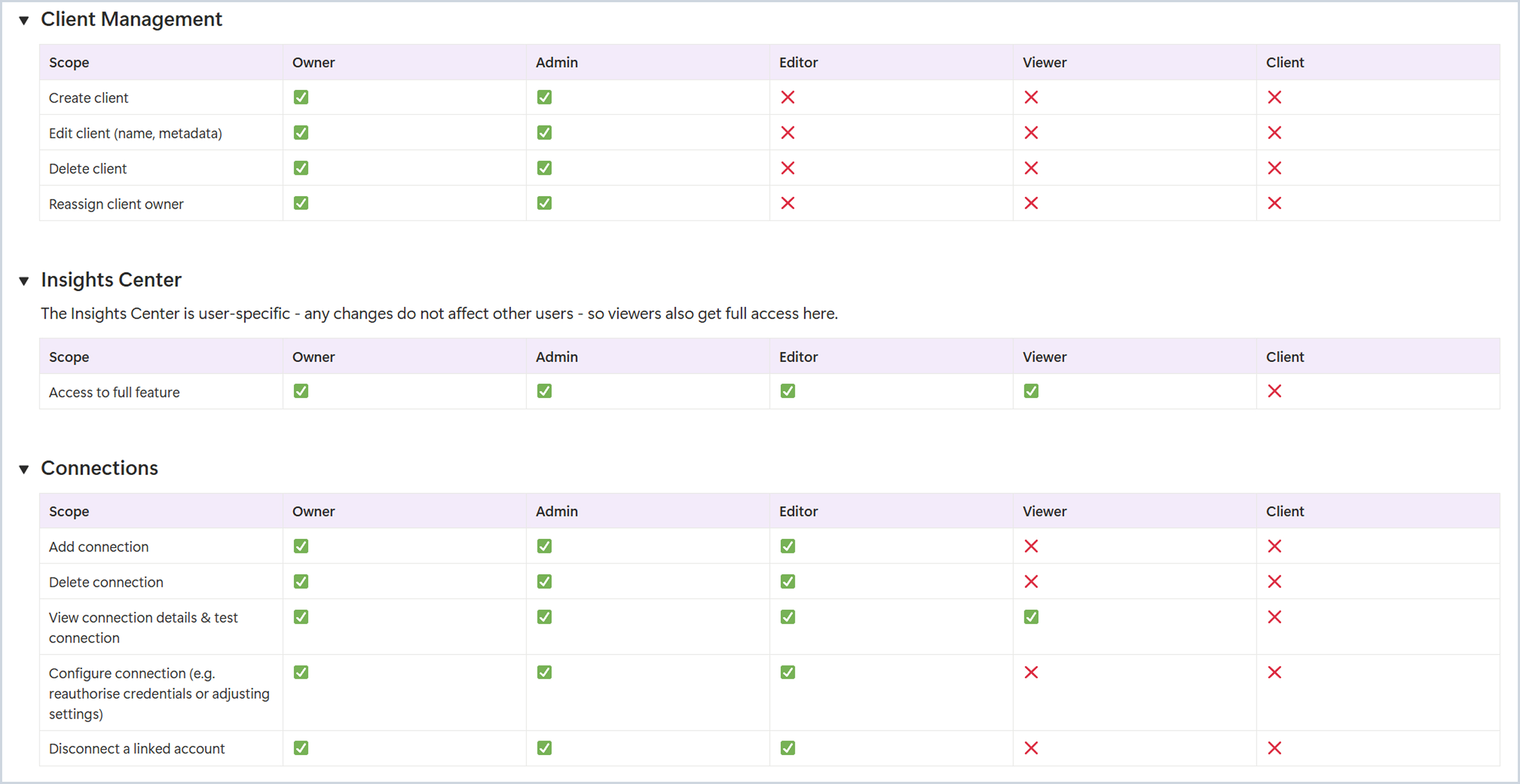User roles and permission